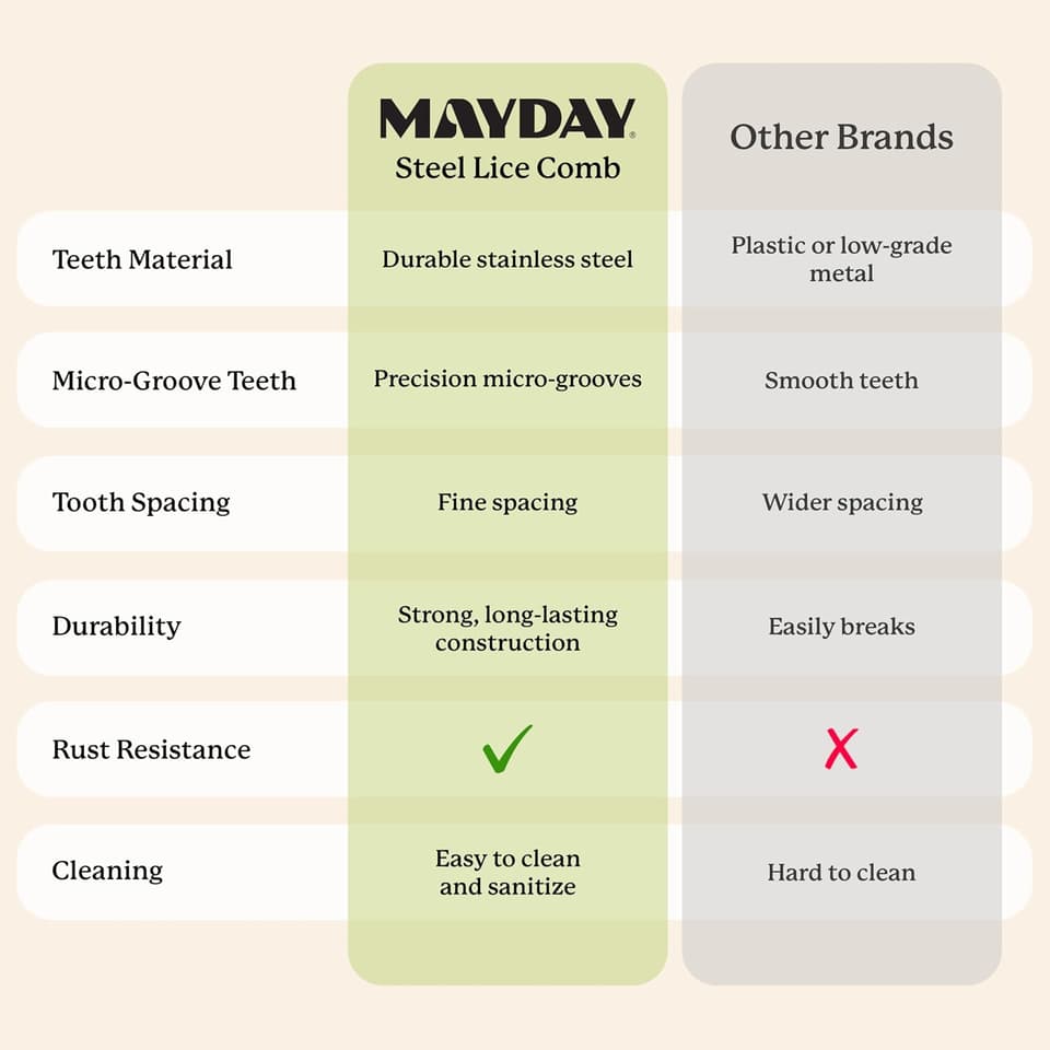 Chart comparing the MAYDAY steel lice comb with other brands on tooth material, micro-grooves, spacing, durability, rust and cleaning