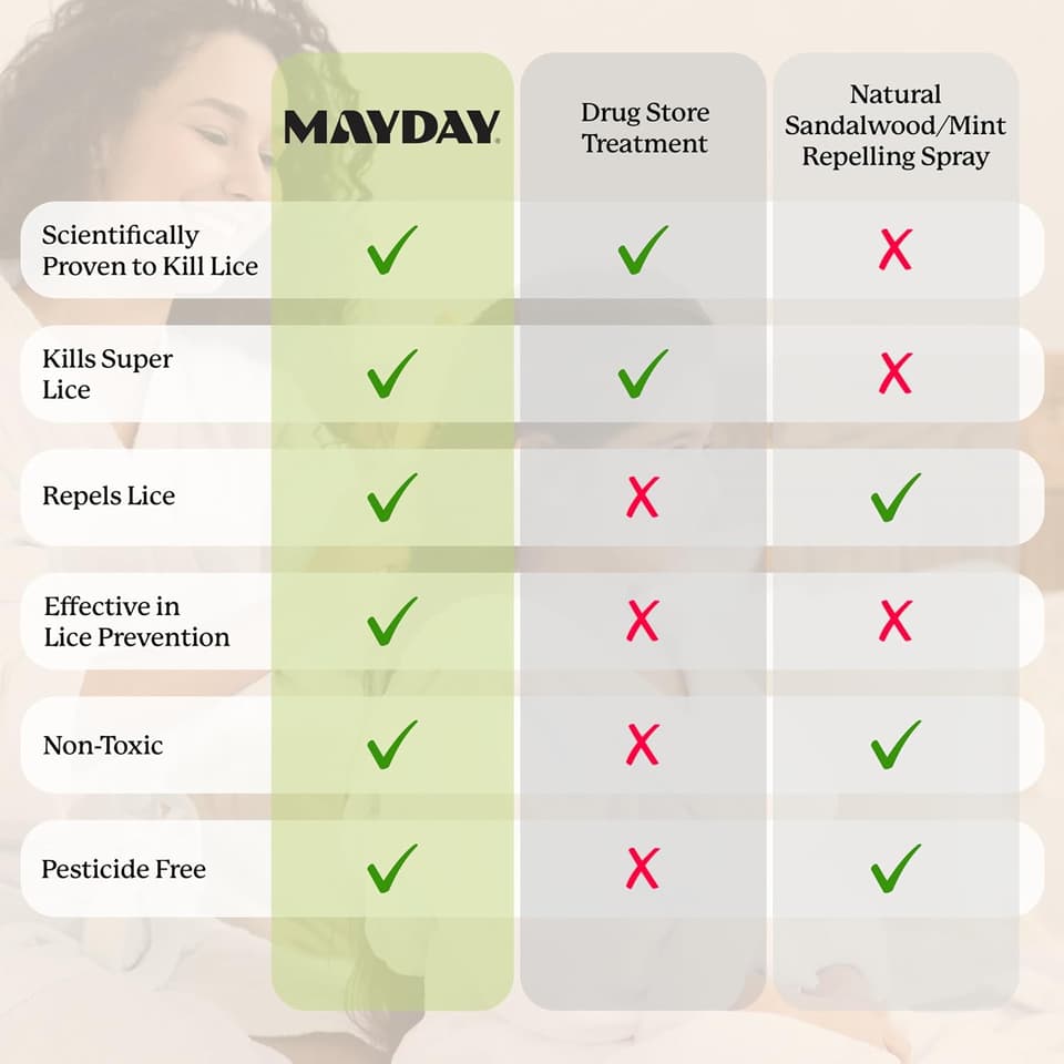 Comparison chart: MAYDAY versus drug store treatments and natural repelling sprays